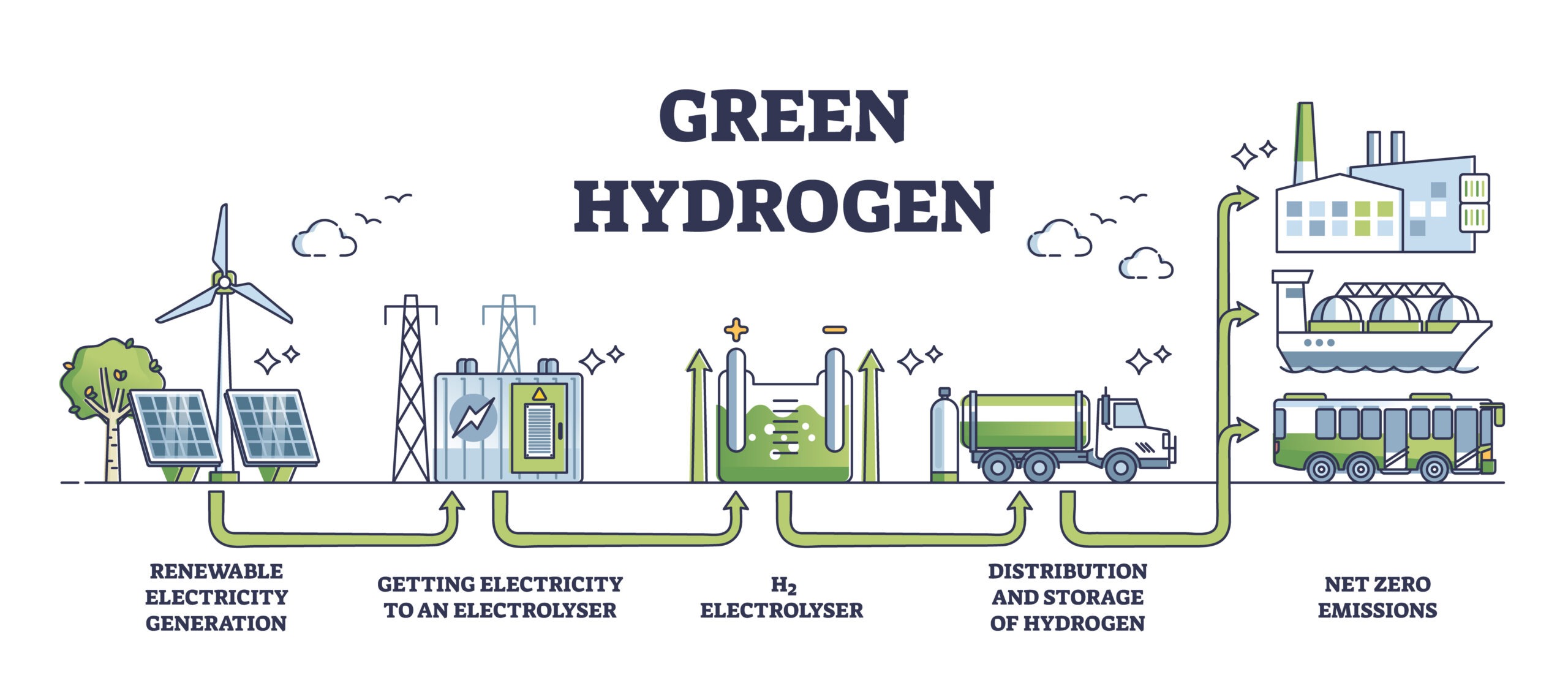 Green Hydrogen Production from Ecological Renewable Power Generation Outline Diagram Labeled Educational Process Explanation with Electricity Source Electrolyser and Distribution Vector Illustration   Hydrogen Energy by Mystic