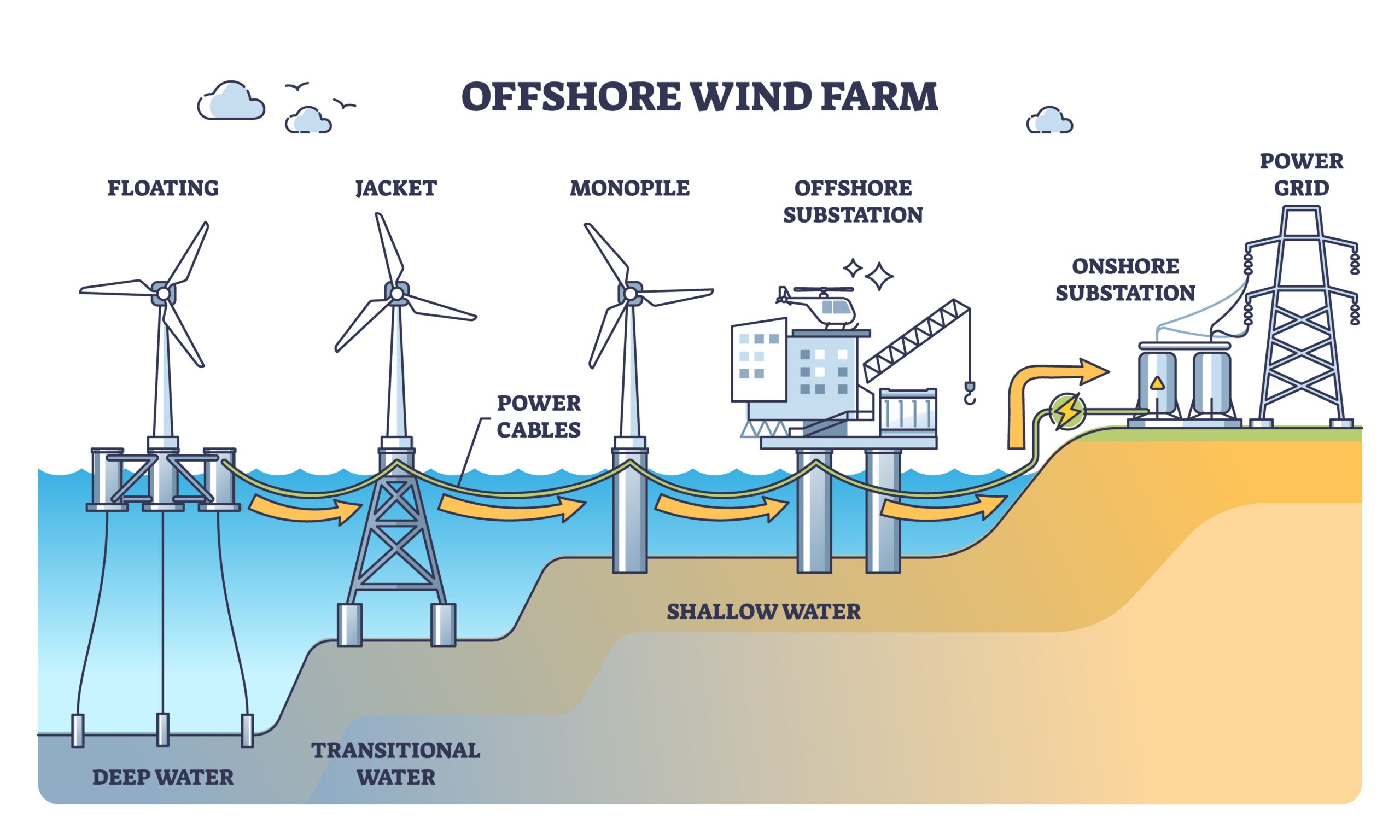 Offshore Wind Farm with Turbine Stations at Sea or Ocean Outline Diagram Labeled Educational Scheme with Floating Jacket Monopile and Offshore Substation Power Tower Types Vector Illustration   Wind Power