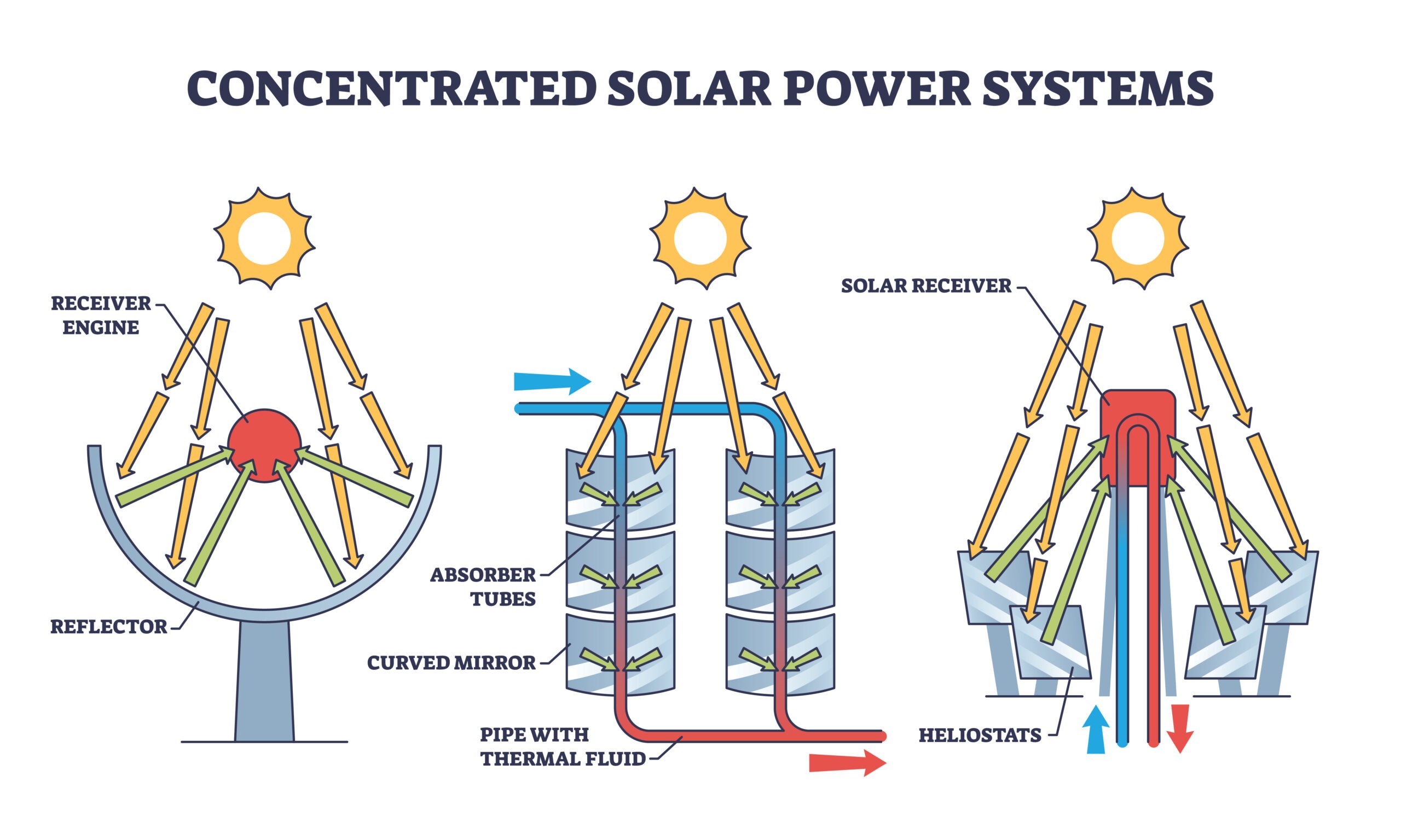 Concentrated Solar Power Systems for Sustainable Heating Outline Diagram Labeled Educational Principle Explanation with Reflective Mirrors or Heliostats to Warm Absorber Tubes Vector Generative Ai   Solar Energy