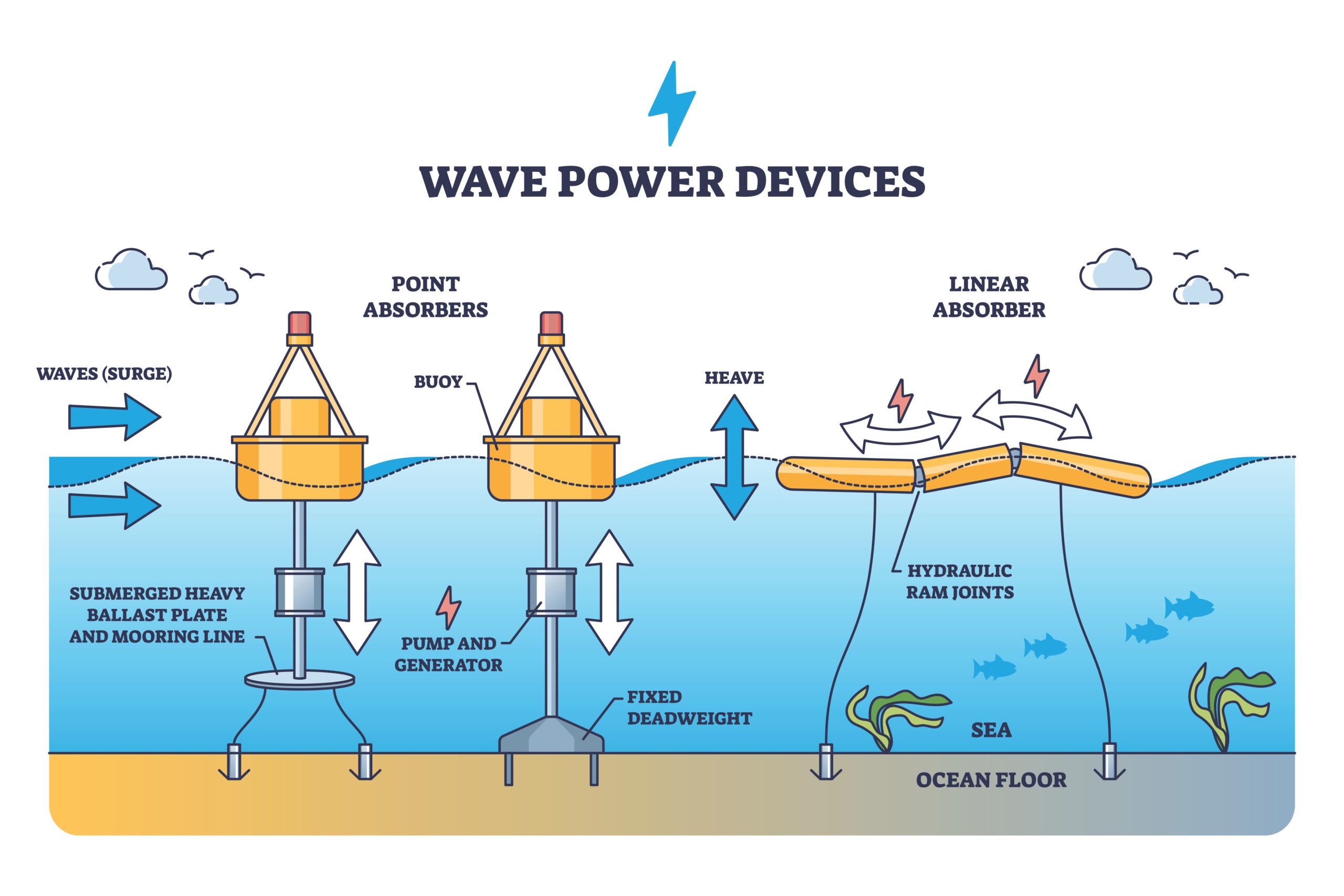 Wave Power Devices for Alternative Electricity Production Outline Diagram Labeled Educational Scheme with Ocean Tidal Linear Absorber and Point Absorbers Mechanical Principle Vector Illustration   Wave Energy