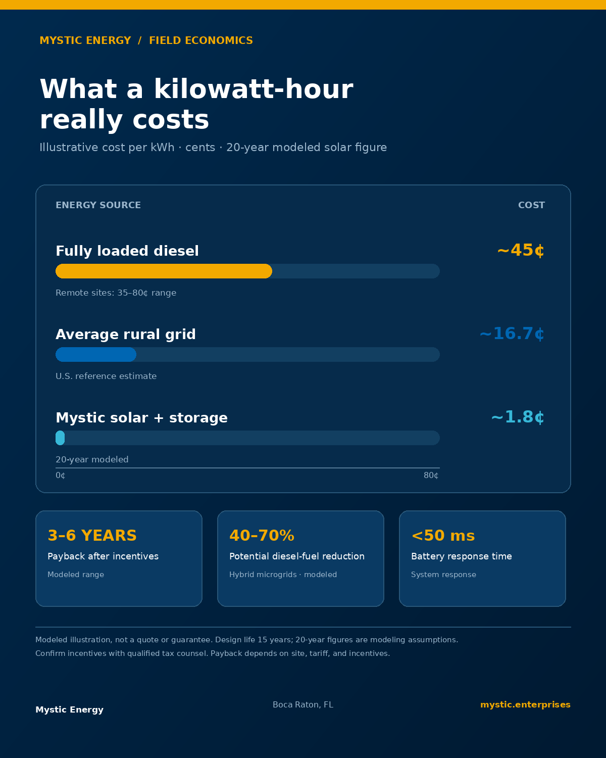 01-aug-5-what-a-kilowatt-hour-really-costs-1200x1500 - Mystic Enterprises 01 aug 5 what a kilowatt hour really costs 1200x1500 Solar plus storage Vs Diesel Generators for Backup Power a Total cost Comparison