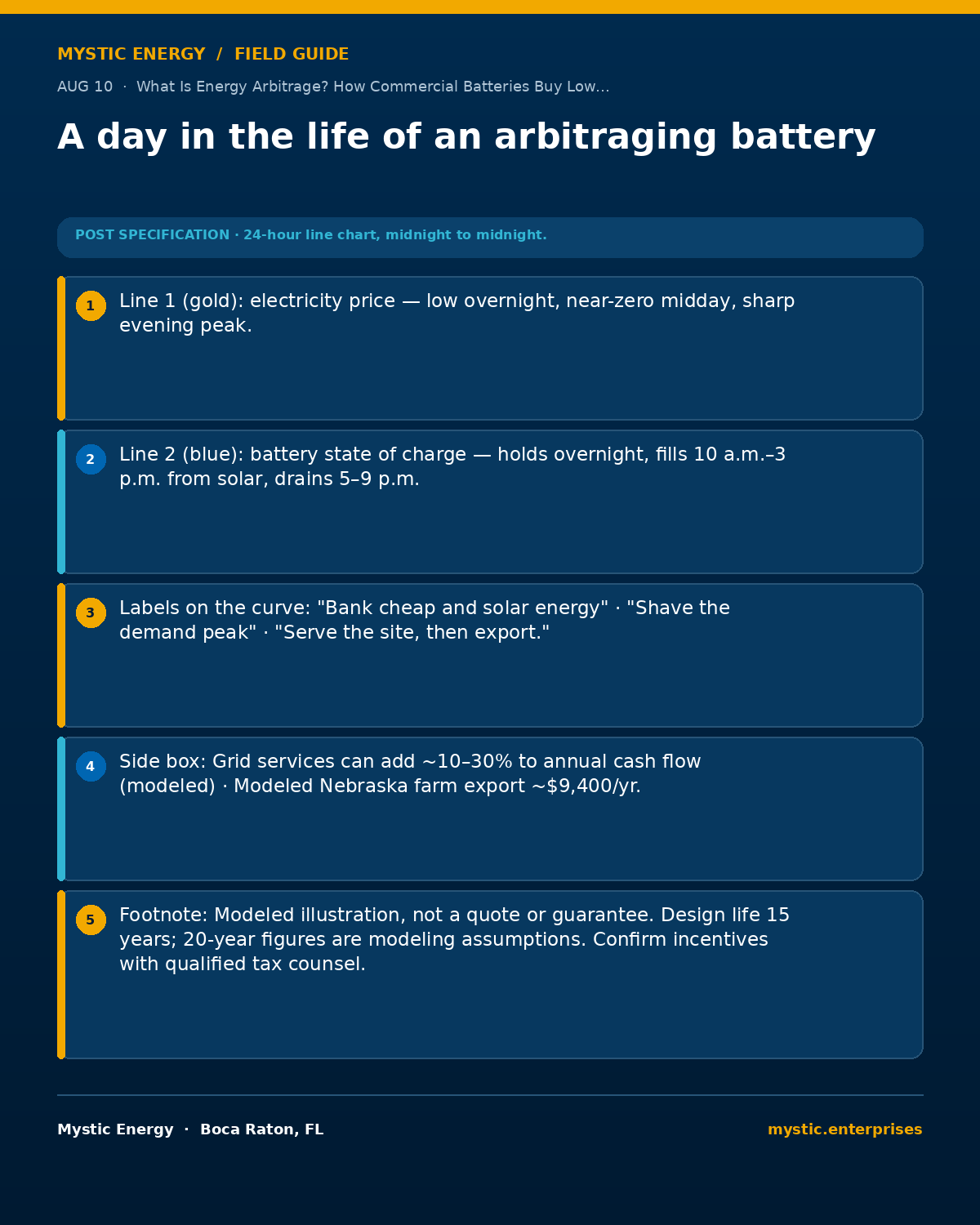 02 aug 10 a day in the life of an arbitraging battery 1200x1500   What is Energy Arbitrage How Commercial Batteries Buy Low and Sell High