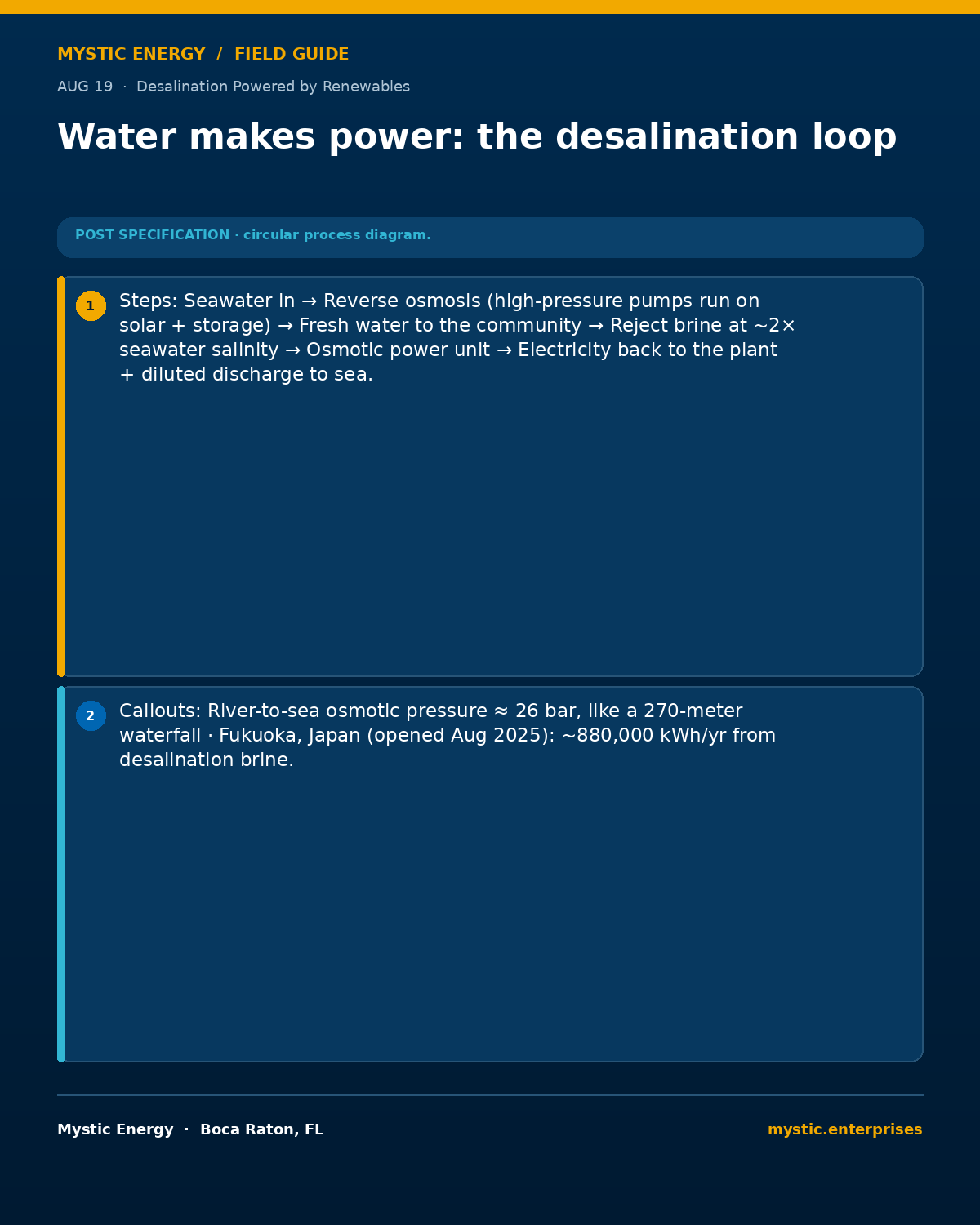 04-aug-19-water-makes-power-the-desalination-loop-1200x1500 - Mystic Enterprises 04 aug 19 water makes power the desalination loop 1200x1500 Desalination Powered by Renewables Solving Water and Energy Together