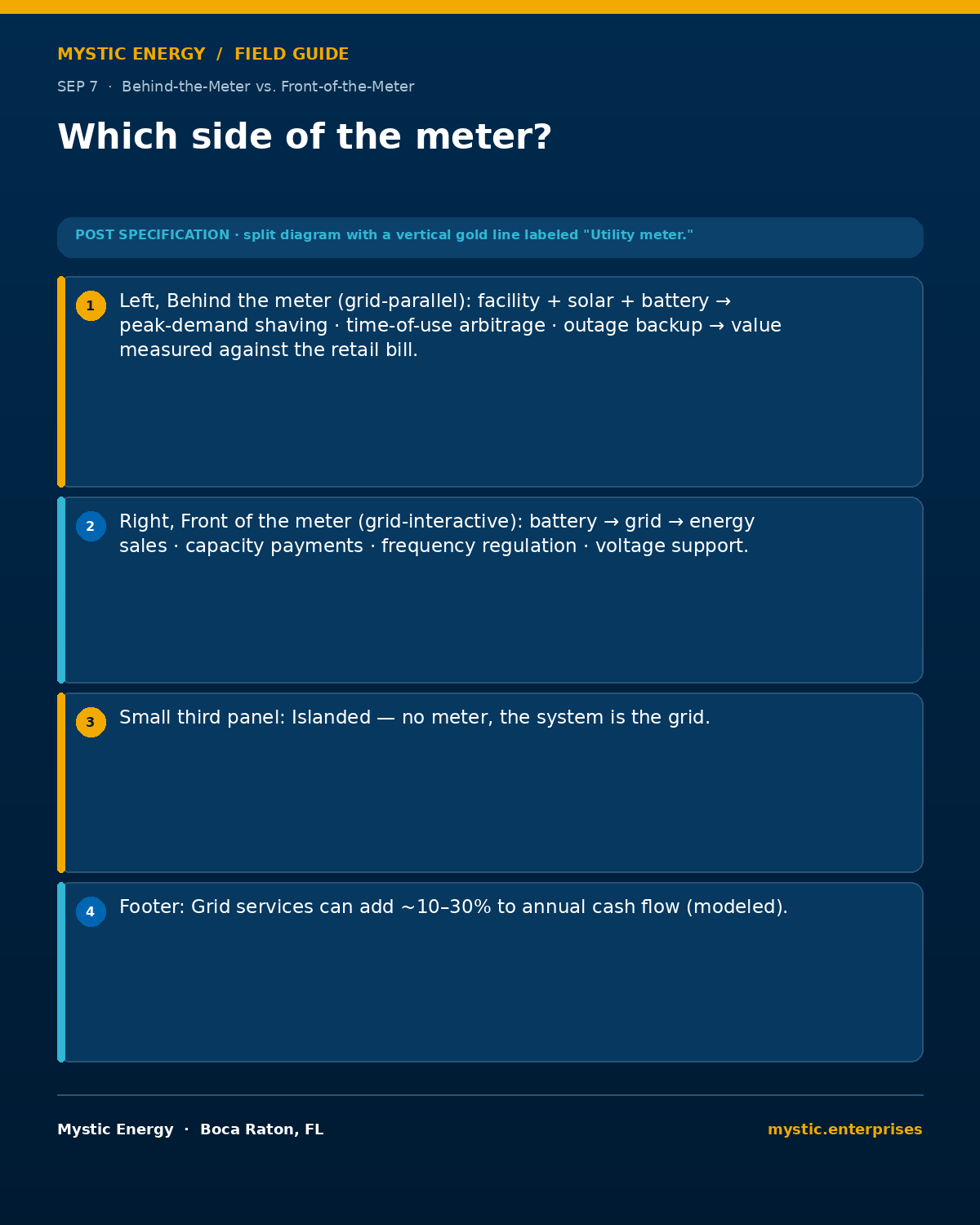 08-sep-7-which-side-of-the-meter-1200x1500 - Mystic Enterprises 08 sep 7 which side of the meter 1200x1500 Behind the meter Vs Front of the meter Where Commercial Storage Connects and Why It Matters