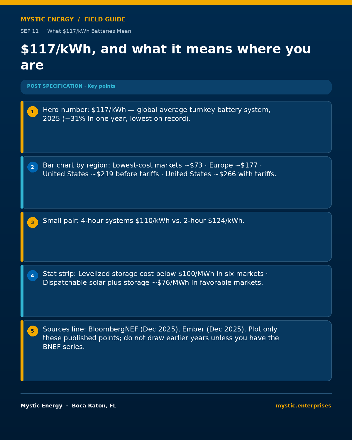 09-sep-11-117-kwh-and-what-it-means-where-you-are-1200x1500 - Mystic Enterprises 09 sep 11 117 kwh and what it means where you are 1200x1500 What 7kwh Batteries Mean the 202526 Storage Price Curve and What It Does to Project Economics