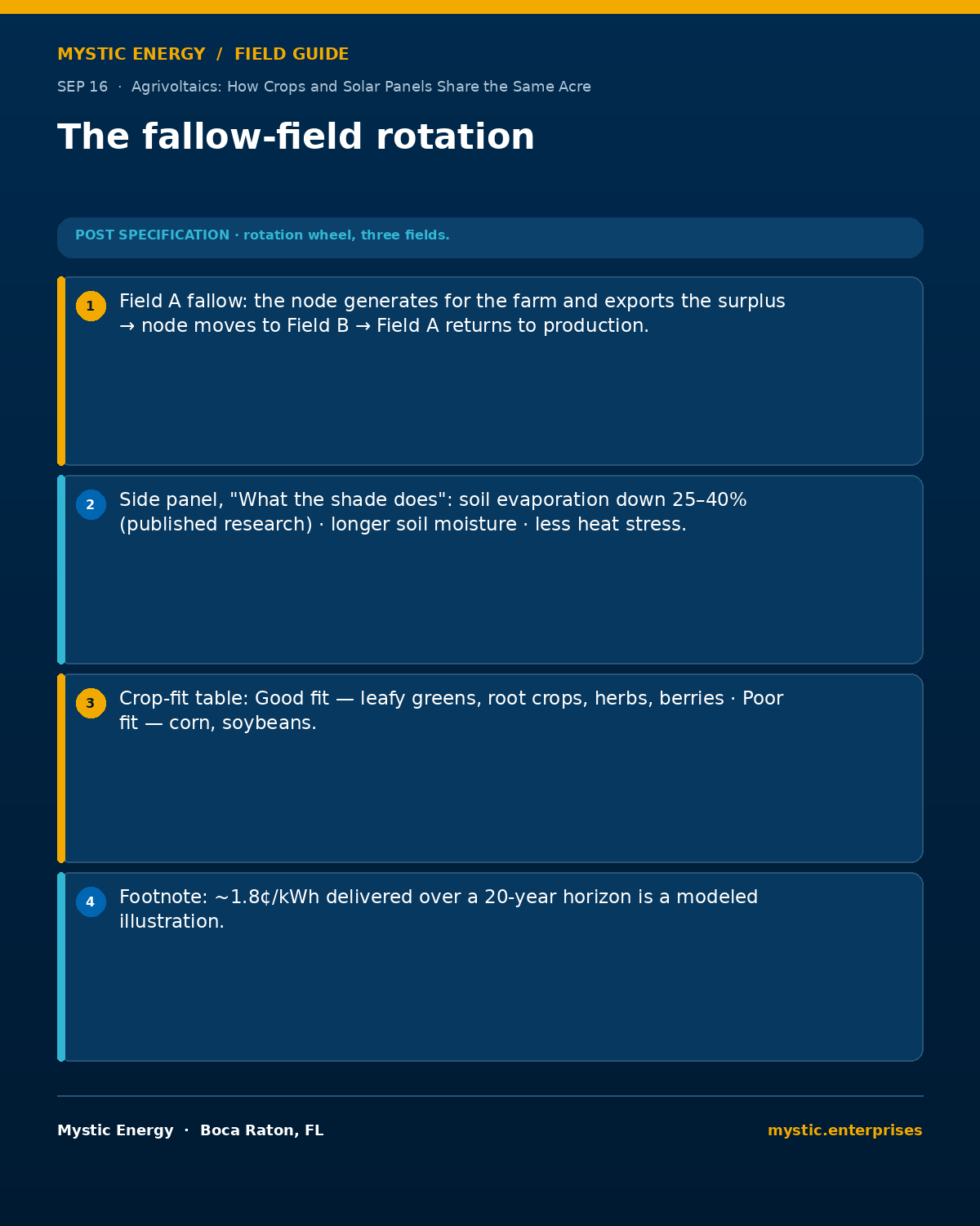 10-sep-16-the-fallow-field-rotation-1200x1500 - Mystic Enterprises 10 sep 16 the fallow field rotation 1200x1500 Agrivoltaics How Crops and Solar Panels Share the Same Acre