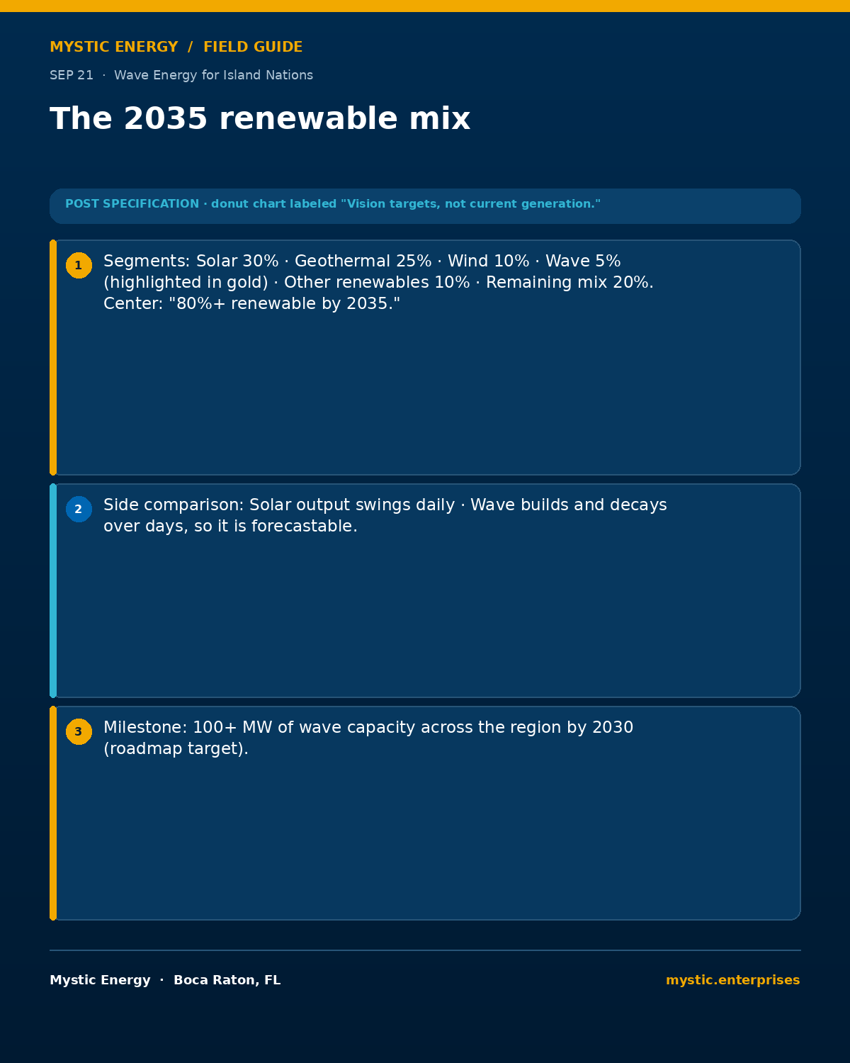 11-sep-21-the-2035-renewable-mix-1200x1500 - Mystic Enterprises 11 sep 21 the 2035 renewable mix 1200x1500 Wave Energy for Island Nations Where It Fits in a Renewable Mix