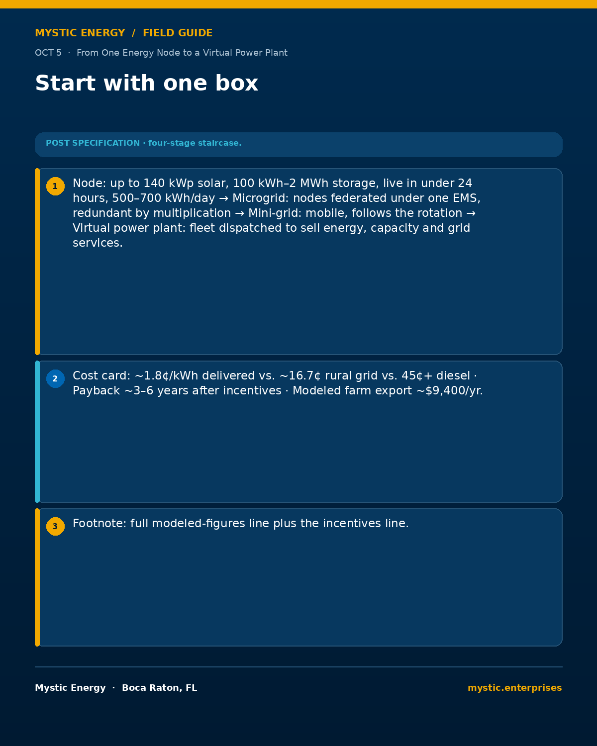 14-oct-5-start-with-one-box-1200x1500 - Mystic Enterprises 14 oct 5 start with one box 1200x1500 from One Energy Node to a Virtual Power Plant How Containerized Solar plus storage Scales