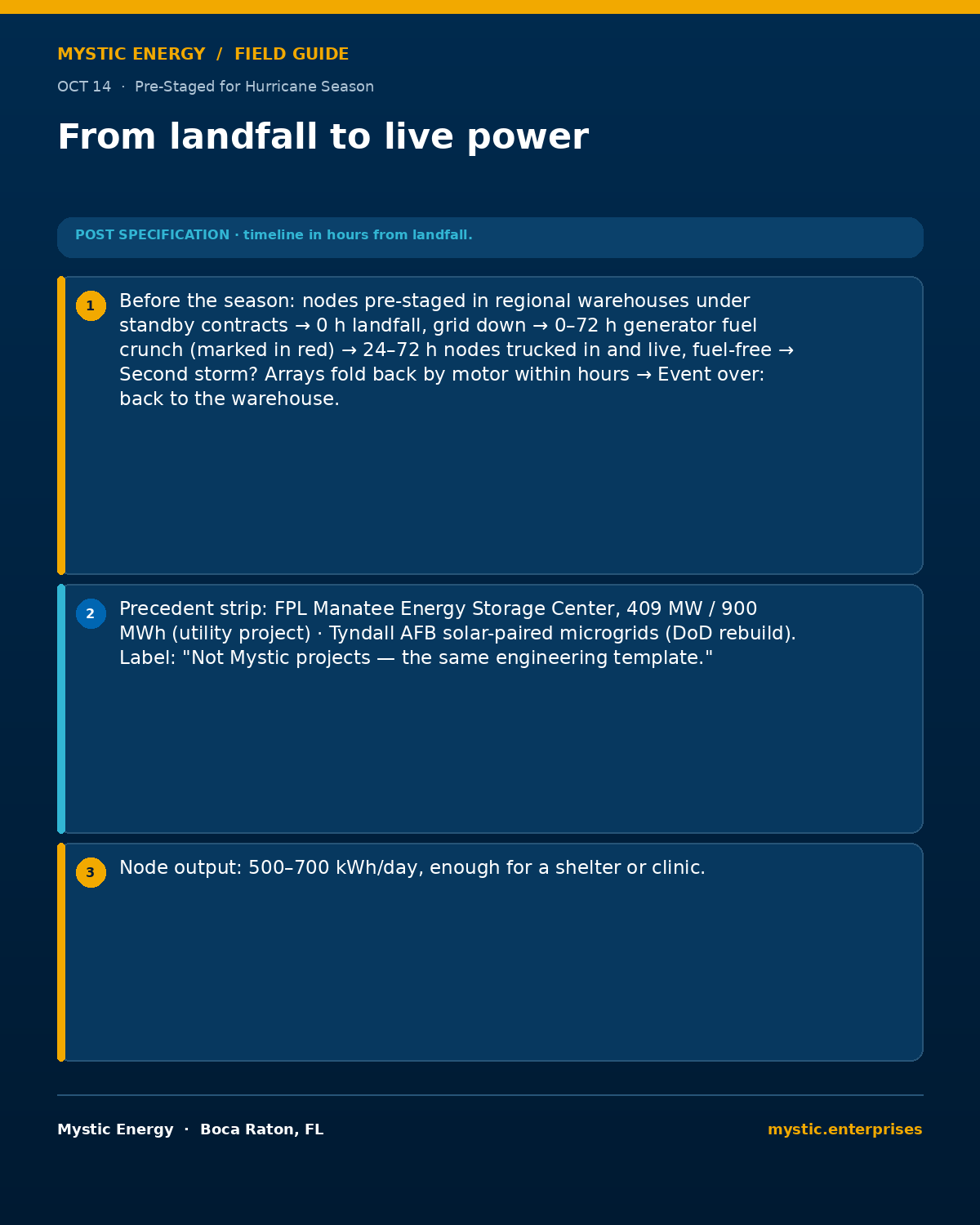 16 oct 14 from landfall to live power 1200x1500   Pre staged for Hurricane Season How Deployable Solar plus storage Changes Disaster Response