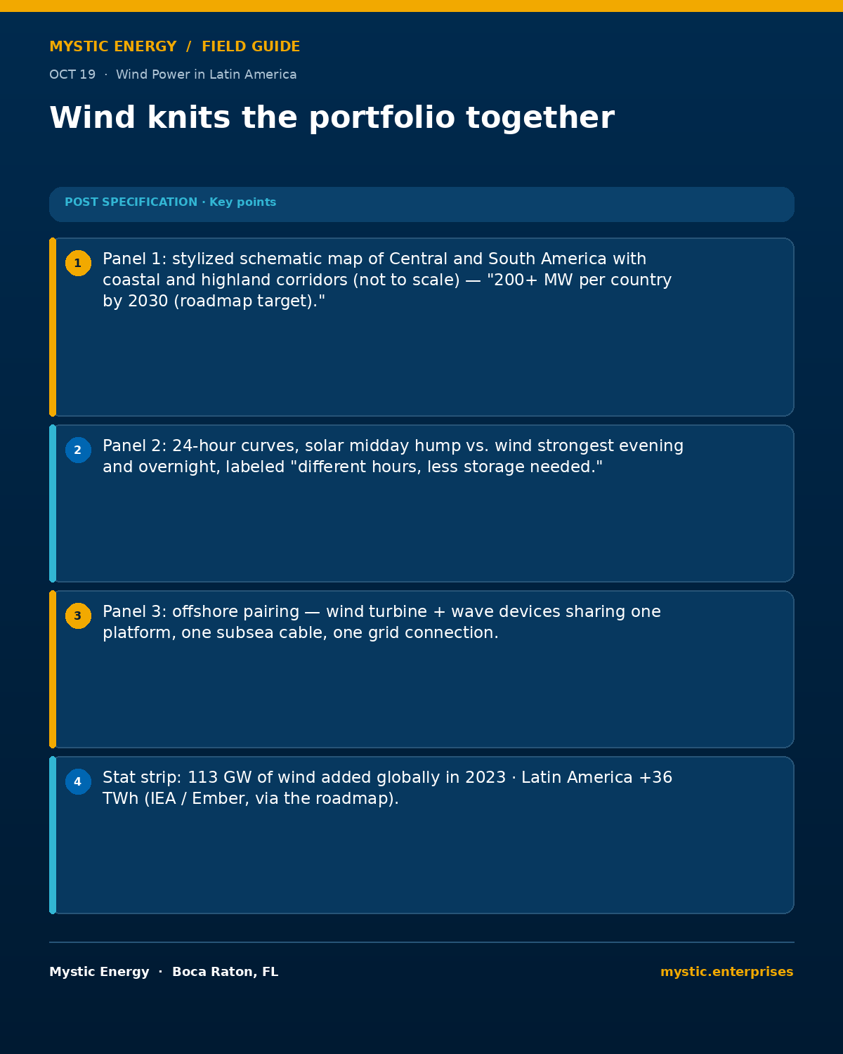 17 oct 19 wind knits the portfolio together 1200x1500   Wind Power in Latin America Coastal Corridors Highland Ridges and the Offshore Pairing with Wave