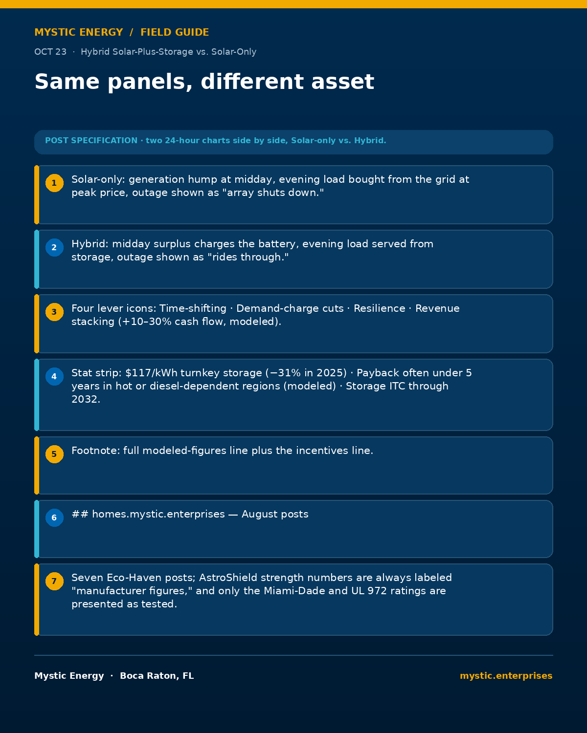18 oct 23 same panels different asset 1200x1500   Hybrid Solar plus storage Vs Solar only What Adding Batteries Changes About Project Economics