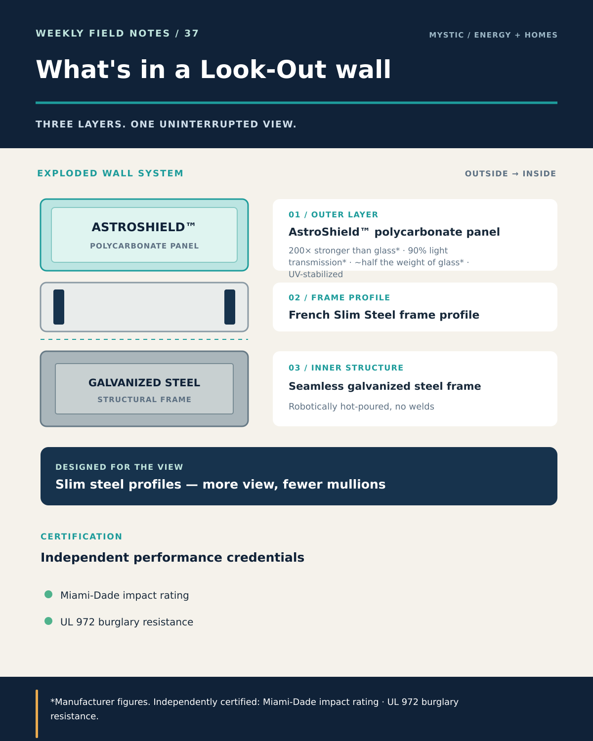 Infographic: What's in a Look-Out wall — floor-to-ceiling AstroShield glazing, French Slim Steel frames, and the Eco-Haven steel-frame build